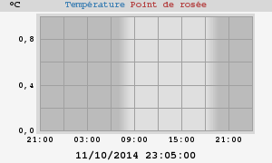 temperatures