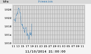 barometer