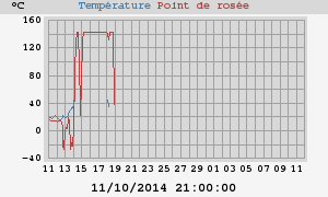 temperatures