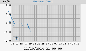 Wind Vector