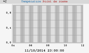 temperatures