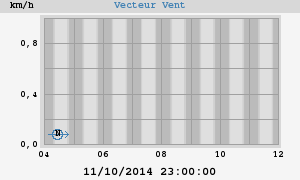 Wind Vector