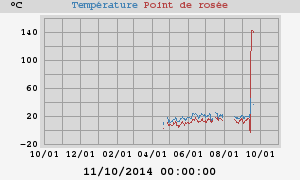 temperatures